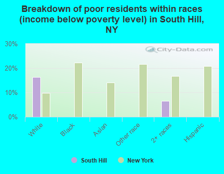 Breakdown of poor residents within races (income below poverty level) in South Hill, NY