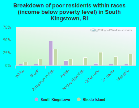 Breakdown of poor residents within races (income below poverty level) in South Kingstown, RI