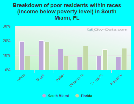 Breakdown of poor residents within races (income below poverty level) in South Miami, FL