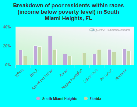 Breakdown of poor residents within races (income below poverty level) in South Miami Heights, FL