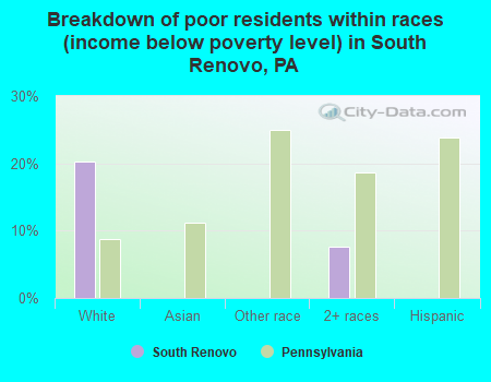 Breakdown of poor residents within races (income below poverty level) in South Renovo, PA