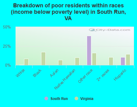 Breakdown of poor residents within races (income below poverty level) in South Run, VA