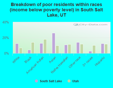 Breakdown of poor residents within races (income below poverty level) in South Salt Lake, UT
