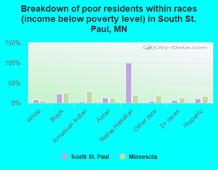 Breakdown of poor residents within races (income below poverty level) in South St. Paul, MN