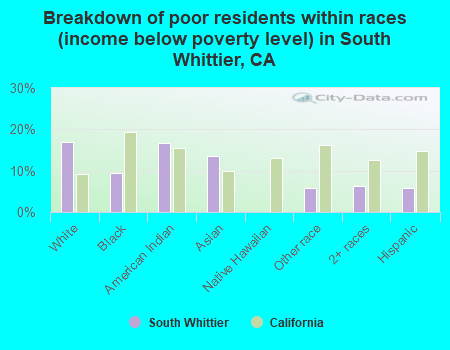Breakdown of poor residents within races (income below poverty level) in South Whittier, CA