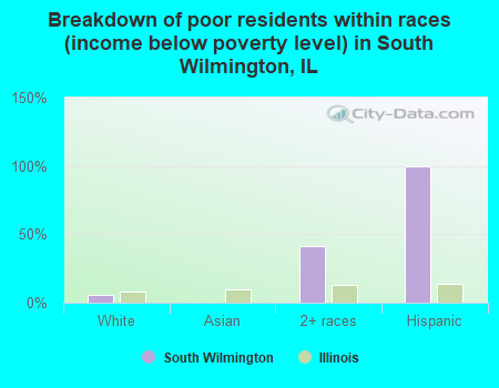 Breakdown of poor residents within races (income below poverty level) in South Wilmington, IL