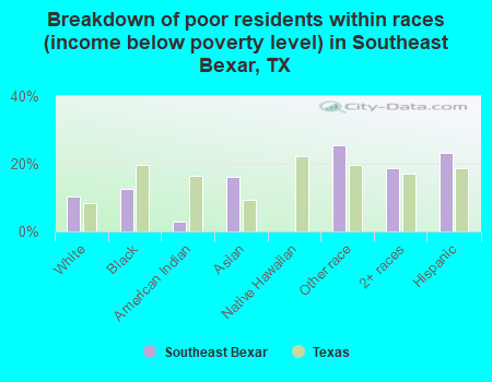 Breakdown of poor residents within races (income below poverty level) in Southeast Bexar, TX
