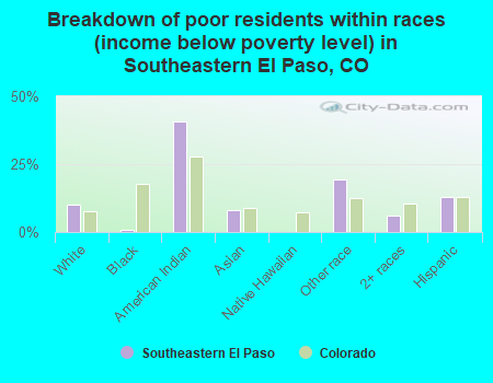 Breakdown of poor residents within races (income below poverty level) in Southeastern El Paso, CO