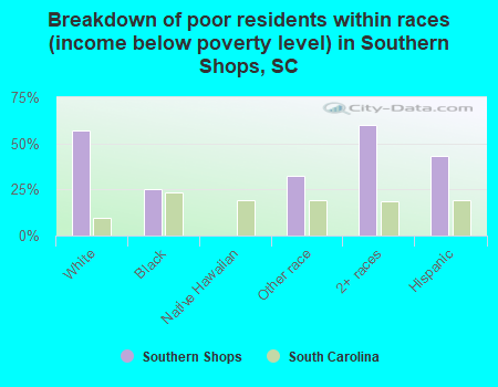 Breakdown of poor residents within races (income below poverty level) in Southern Shops, SC
