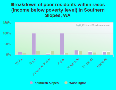 Breakdown of poor residents within races (income below poverty level) in Southern Slopes, WA