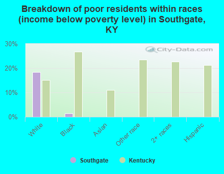 Breakdown of poor residents within races (income below poverty level) in Southgate, KY