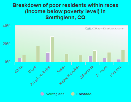 Breakdown of poor residents within races (income below poverty level) in Southglenn, CO