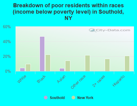Breakdown of poor residents within races (income below poverty level) in Southold, NY