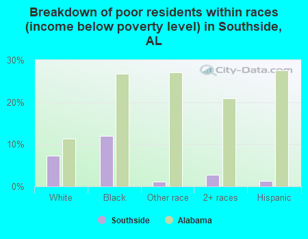 Breakdown of poor residents within races (income below poverty level) in Southside, AL