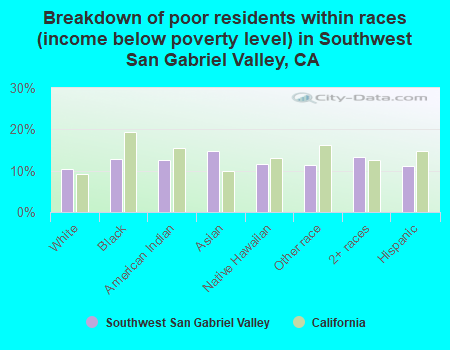 Breakdown of poor residents within races (income below poverty level) in Southwest San Gabriel Valley, CA