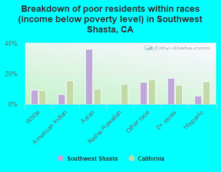 Breakdown of poor residents within races (income below poverty level) in Southwest Shasta, CA