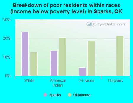 Breakdown of poor residents within races (income below poverty level) in Sparks, OK