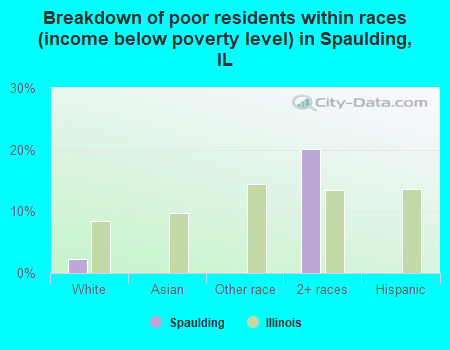Breakdown of poor residents within races (income below poverty level) in Spaulding, IL