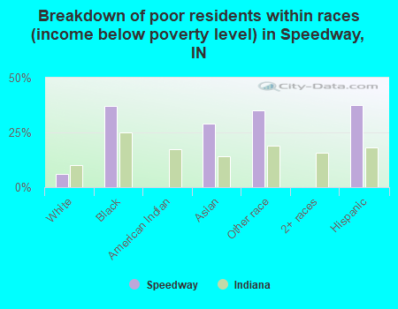 Breakdown of poor residents within races (income below poverty level) in Speedway, IN