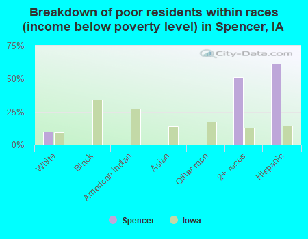 Breakdown of poor residents within races (income below poverty level) in Spencer, IA