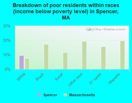 Breakdown of poor residents within races (income below poverty level) in Spencer, MA