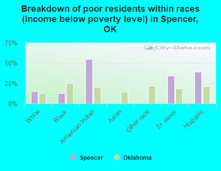 Breakdown of poor residents within races (income below poverty level) in Spencer, OK