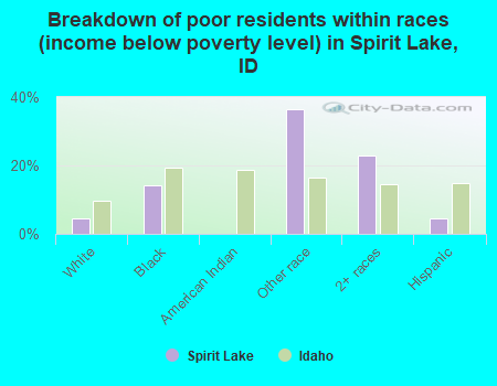 Breakdown of poor residents within races (income below poverty level) in Spirit Lake, ID