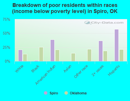 Breakdown of poor residents within races (income below poverty level) in Spiro, OK