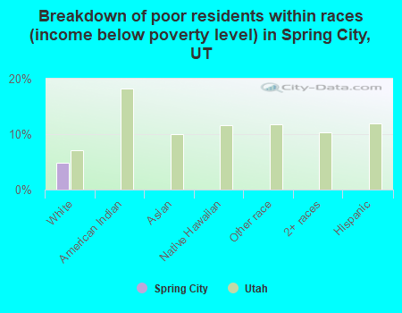 Breakdown of poor residents within races (income below poverty level) in Spring City, UT