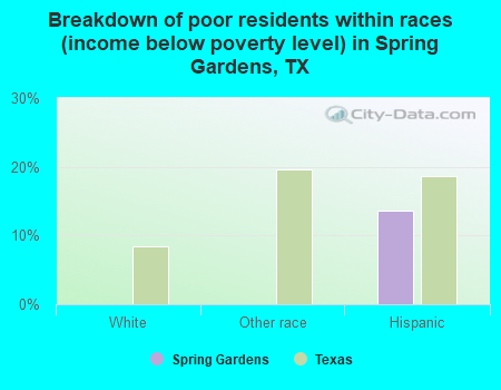 Breakdown of poor residents within races (income below poverty level) in Spring Gardens, TX