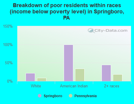 Breakdown of poor residents within races (income below poverty level) in Springboro, PA