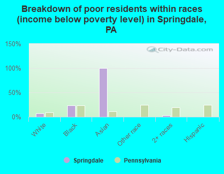 Breakdown of poor residents within races (income below poverty level) in Springdale, PA