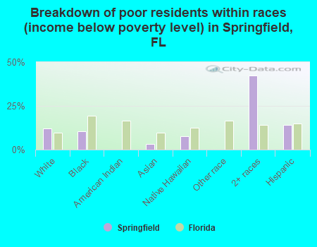 Breakdown of poor residents within races (income below poverty level) in Springfield, FL