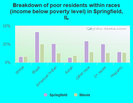 Breakdown of poor residents within races (income below poverty level) in Springfield, IL