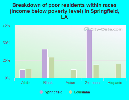 Breakdown of poor residents within races (income below poverty level) in Springfield, LA