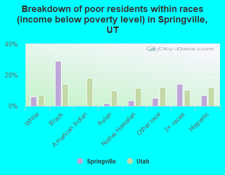 Breakdown of poor residents within races (income below poverty level) in Springville, UT