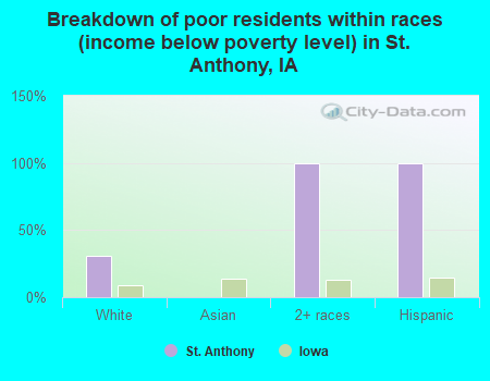 Breakdown of poor residents within races (income below poverty level) in St. Anthony, IA