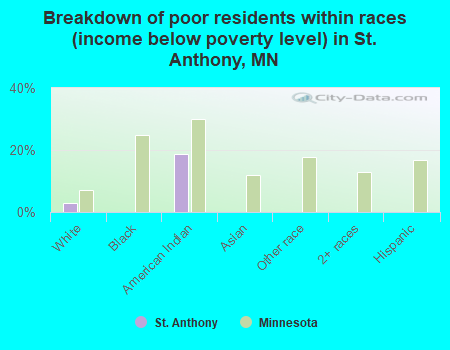Breakdown of poor residents within races (income below poverty level) in St. Anthony, MN