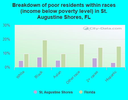 Breakdown of poor residents within races (income below poverty level) in St. Augustine Shores, FL