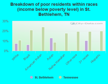 Breakdown of poor residents within races (income below poverty level) in St. Bethlehem, TN