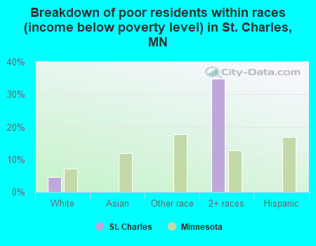 Breakdown of poor residents within races (income below poverty level) in St. Charles, MN