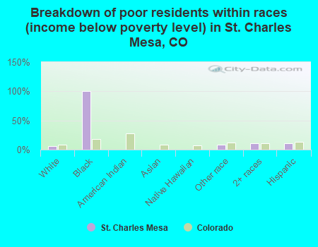 Breakdown of poor residents within races (income below poverty level) in St. Charles Mesa, CO