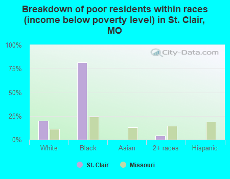 Breakdown of poor residents within races (income below poverty level) in St. Clair, MO