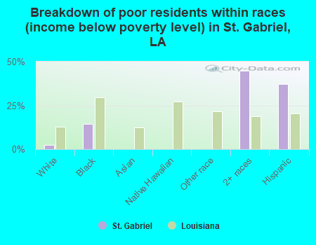 Breakdown of poor residents within races (income below poverty level) in St. Gabriel, LA