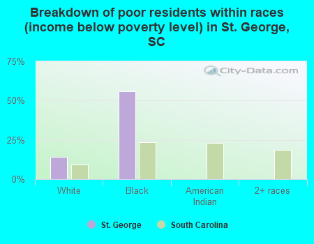 Breakdown of poor residents within races (income below poverty level) in St. George, SC