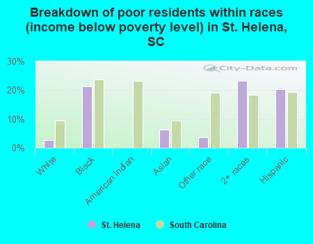 Breakdown of poor residents within races (income below poverty level) in St. Helena, SC