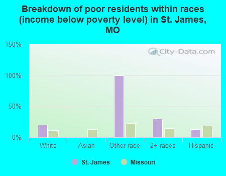 Breakdown of poor residents within races (income below poverty level) in St. James, MO