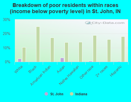 Breakdown of poor residents within races (income below poverty level) in St. John, IN