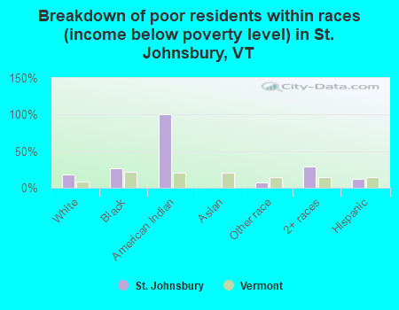 Breakdown of poor residents within races (income below poverty level) in St. Johnsbury, VT