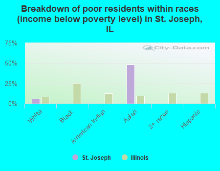 Breakdown of poor residents within races (income below poverty level) in St. Joseph, IL